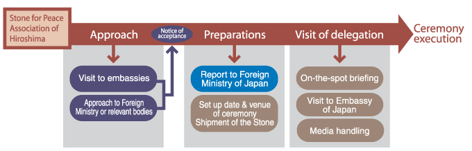 Procedures